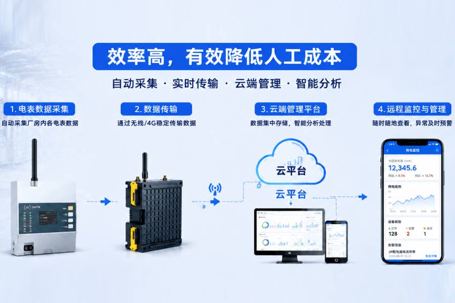 數(shù)據(jù)中心大屏實(shí)時(shí)監(jiān)控廠區(qū)各項(xiàng)指標(biāo)