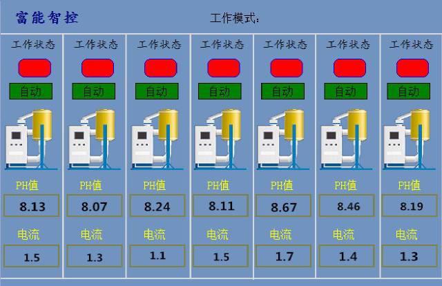 富士康遠(yuǎn)程加堿監(jiān)控系統(tǒng)案例