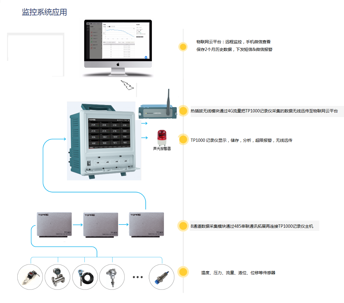 高壓電動機測溫系統(tǒng)解決方案