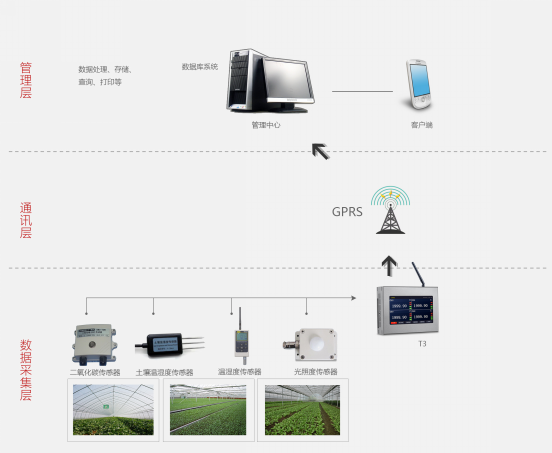農(nóng)業(yè)大棚遠程監(jiān)控系統(tǒng)拓撲圖