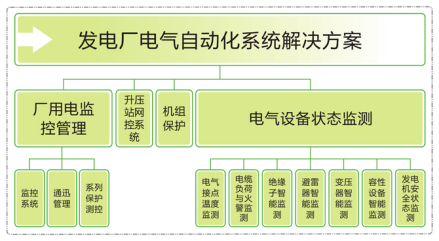 發(fā)電廠電氣自動化系統(tǒng)組成圖