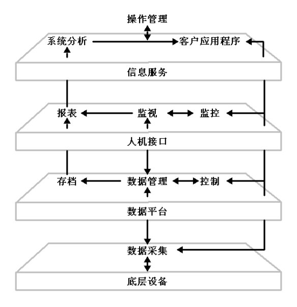 實(shí)時(shí)組態(tài)軟件圖