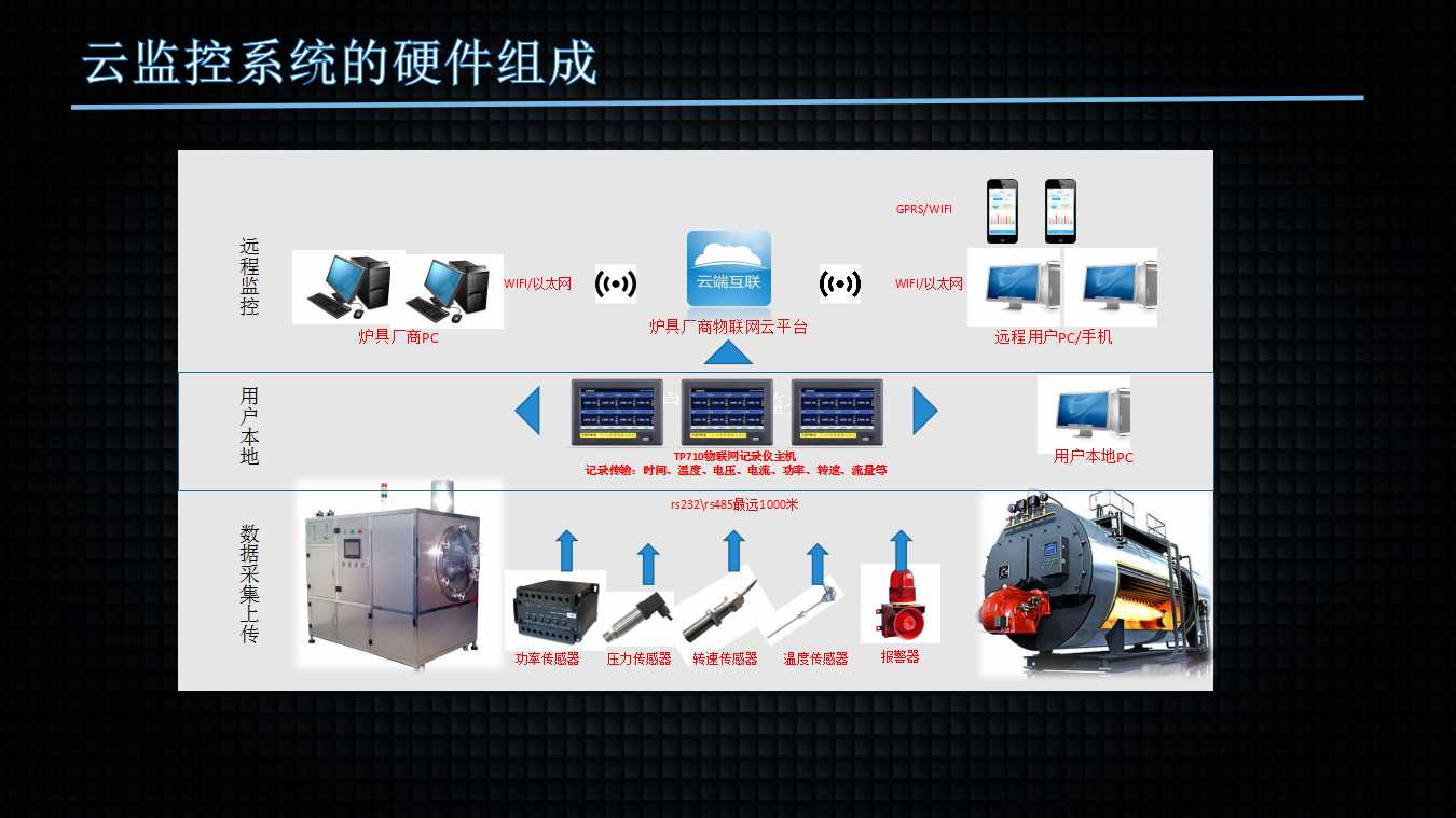 鍋爐遠(yuǎn)程監(jiān)控